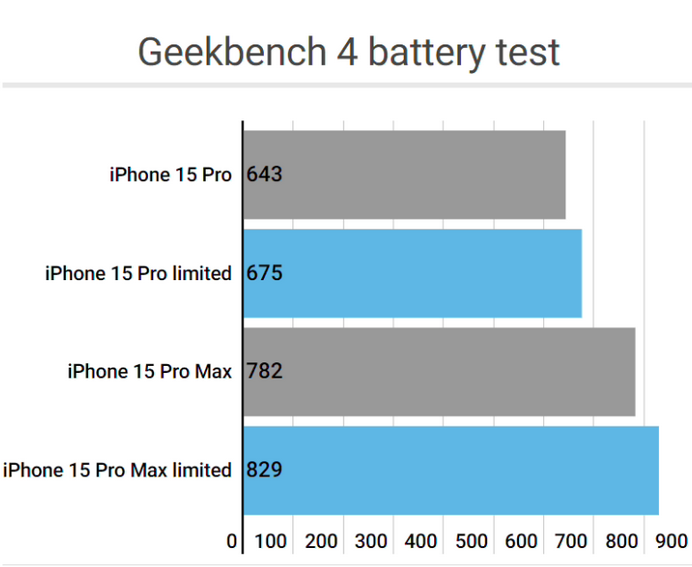 和硕apple维修站iPhone15Pro的ProMotion高刷功能耗电吗