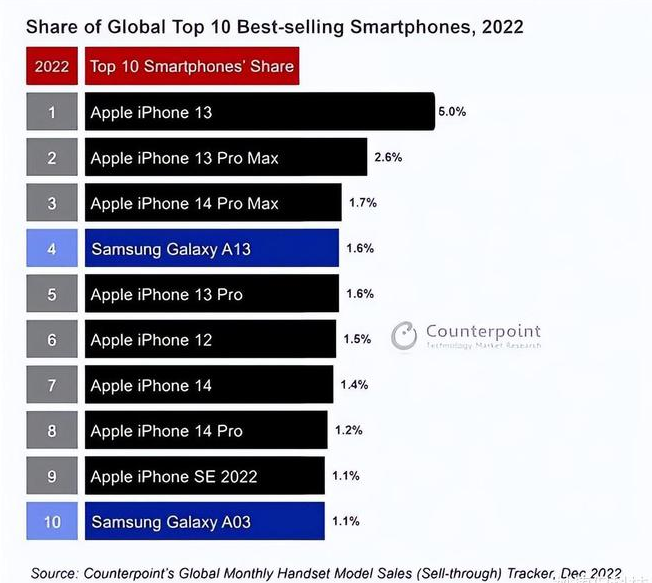 和硕苹果维修分享:为什么iPhone14的销量不如iPhone13? 