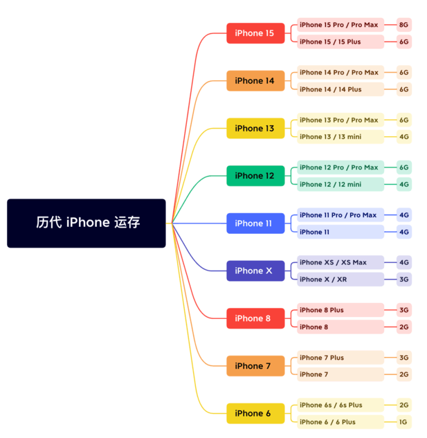 和硕苹果维修网点分享苹果历代iPhone运存汇总 