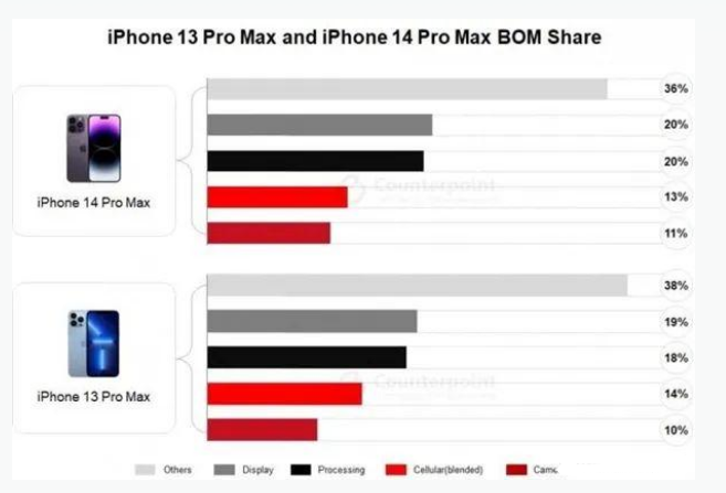 和硕苹果手机维修分享iPhone 14 Pro的成本和利润 