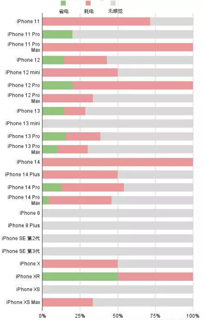 和硕苹果手机维修分享iOS16.2太耗电怎么办？iOS16.2续航不好可以降级吗？ 