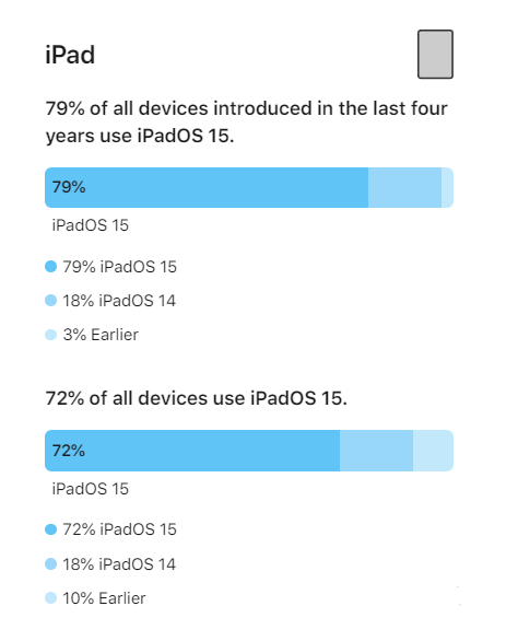 和硕苹果手机维修分享iOS 16将至，iOS 15安装率怎么样 