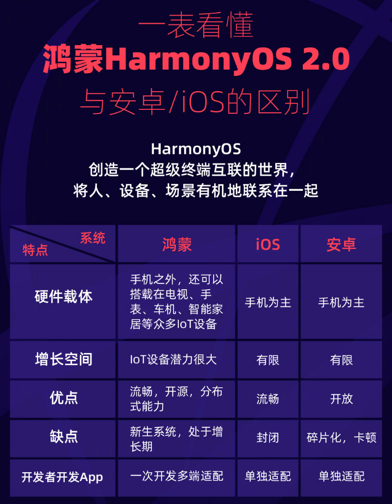 和硕苹果手机维修分享华为鸿蒙 OS 与安卓以及 iOS 都有什么区别 
