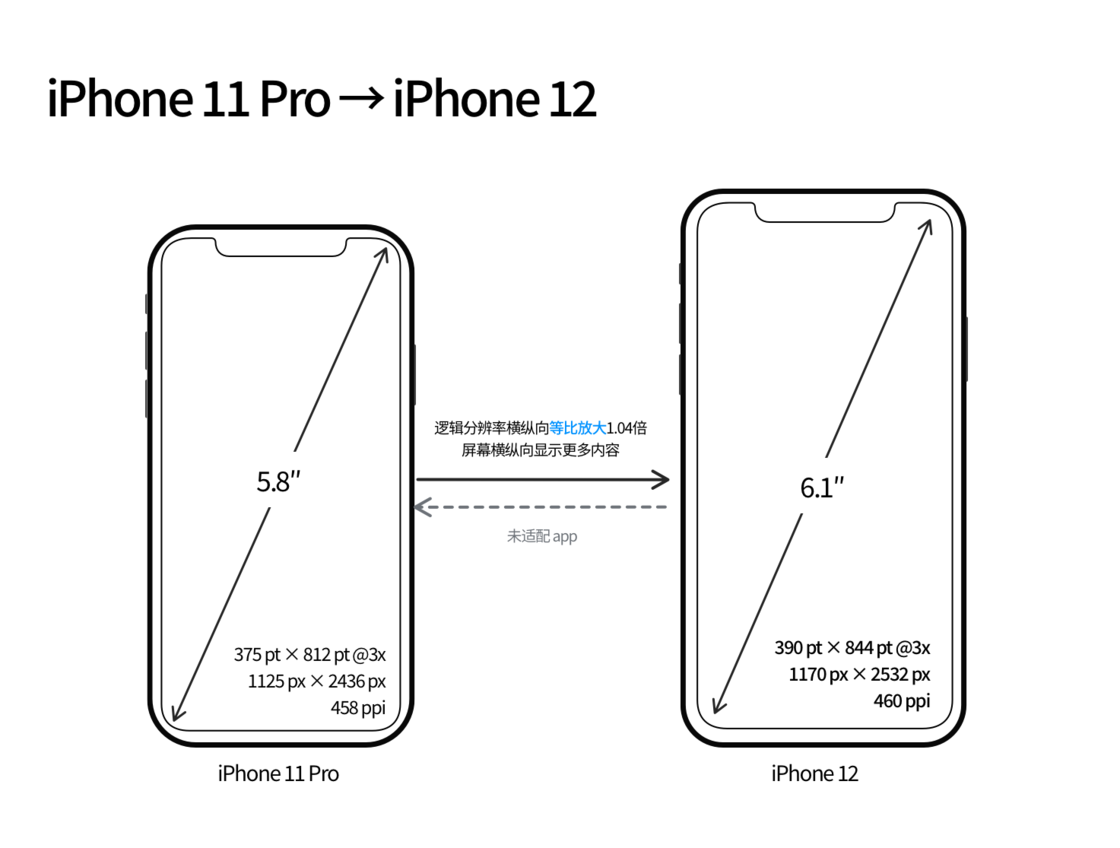 和硕苹果手机维修分享iPhone 12 mini 和 iPhone 12 Pro 的尺寸变化会改变显示内容吗 